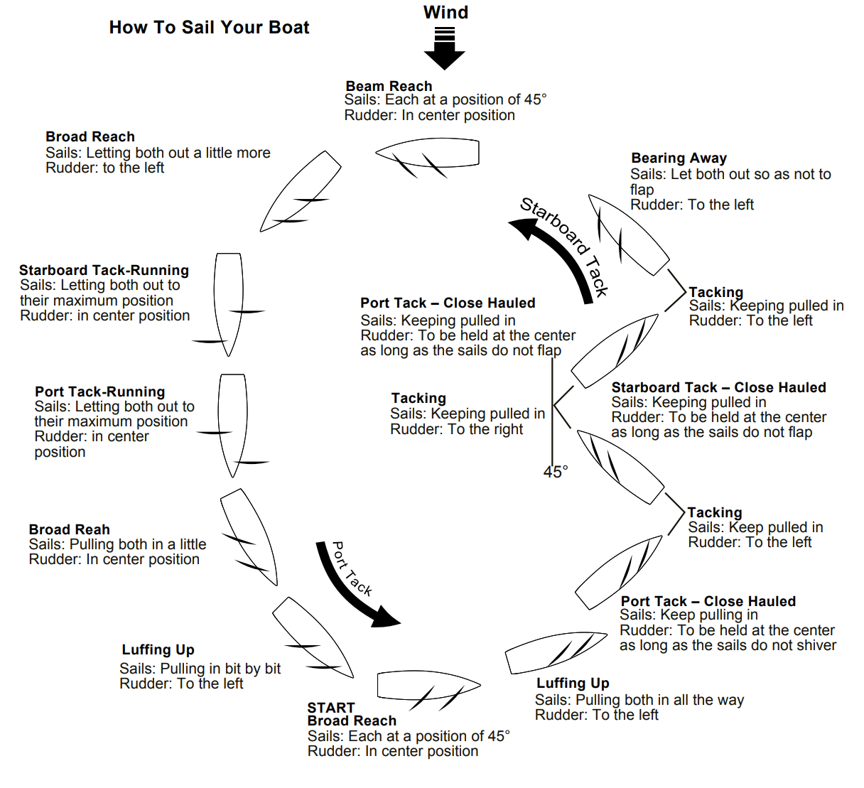Sailing Diagram