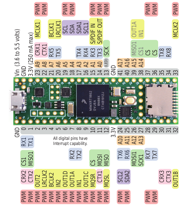 Teensy Pinout